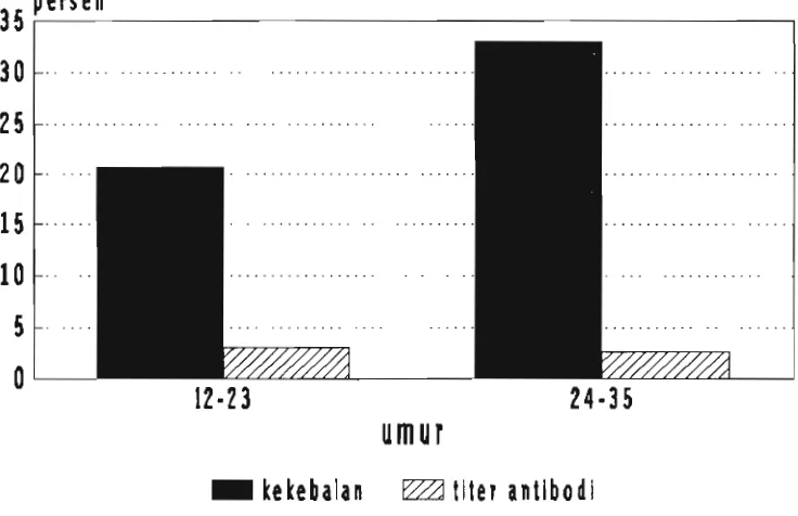 Gambar 3. Kekebalan dan titer antibodi campak di Kabupaten Kuningan, Jawa Barat. 1991