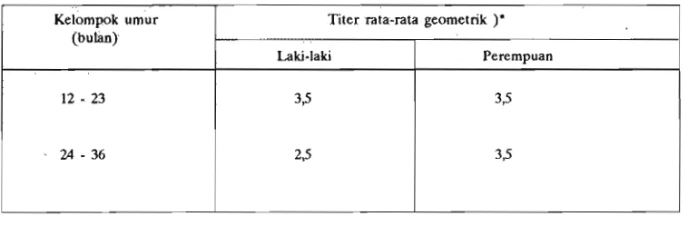 Tabel 10. Hasil pemeriksaan kekebalan campak pada anak-anak umur 12-36 bulan di Kabupaten Kuningan, Jawa Barat, 1991