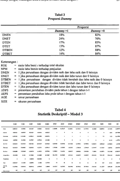 Tabel 4Statistik Deskriptif - Model 3