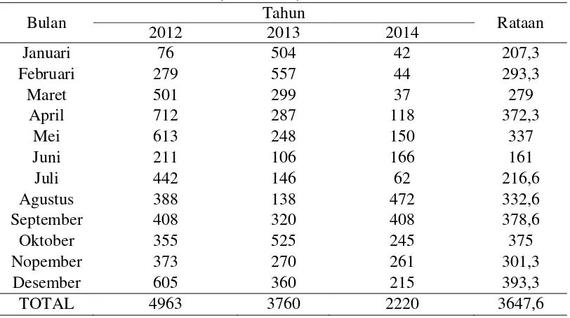 Tabel 4. Rataan curah hujan (mm/bulan) pada tanaman kelapa sawit berumur 7 tahun selama 3 tahun (2012-2014) 