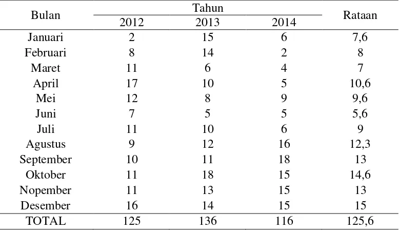 Tabel 5. Rataan hari hujan (hari/bulan) pada tanaman kelapa sawit tahun 2012-2014 