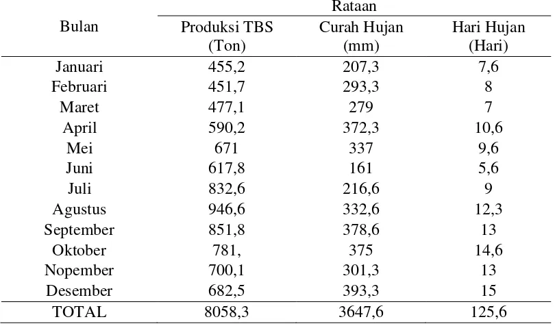 Tabel 6. Rataan produksi TBS, curah hujan dan hari hujan pada tanaman berumur                                                                                                                             7 tahun selama 3 tahun (2013-2015) 