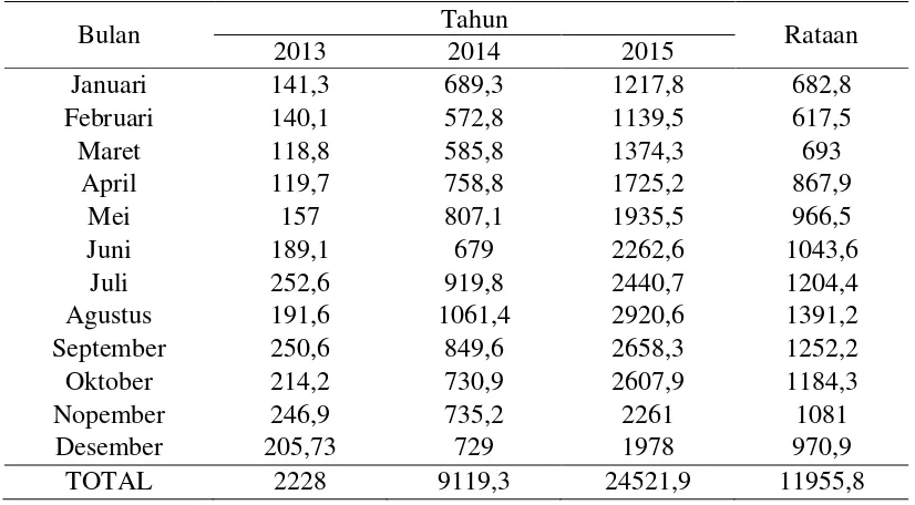 Tabel 15. Rataan produksi TBS (ton/bulan) pada tanaman kelapa sawit berumur 10 tahun selama 3 tahun (2013-2015) 