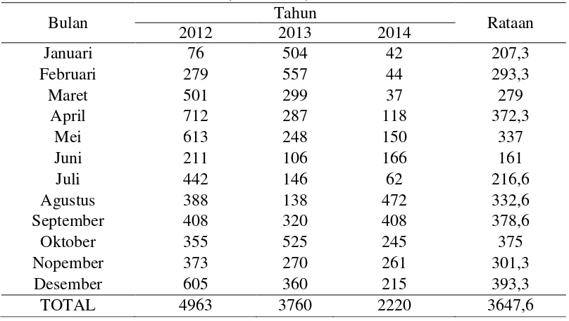 Tabel 16. Rataan curah hujan (mm/bulan) pada tanaman kelapa sawit berumur 10 tahun selama 3 tahun (2012-2014) 