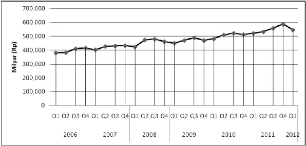 Gambar 1. 3 Pendapatan Riil Periode 2006:Q1 hingga 2012:Q1 