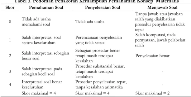 Tabel 3. Pedoman Penskoran Kemampuan Pemahaman Konsep  Matematis