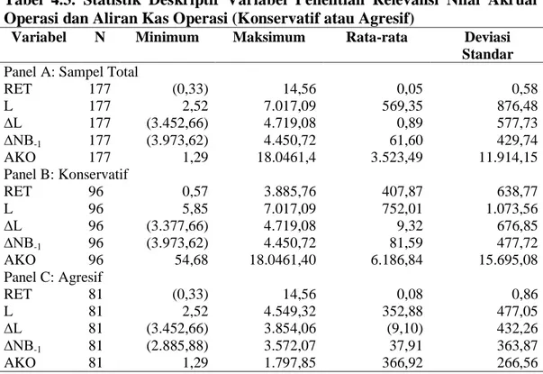 Tabel  4.3.  Statistik  Deskriptif  Variabel  Penelitian  Relevansi  Nilai  Akrual  Operasi dan Aliran Kas Operasi (Konservatif atau Agresif) 