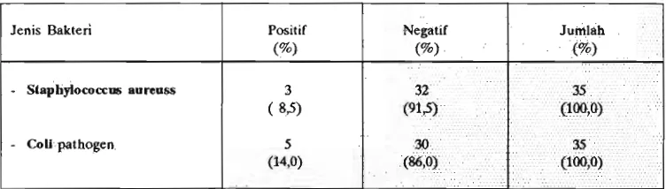 Tabel 5. Hasil Pemeriksaan Bakteriologik Usap Alat Dari hasil pemeriksaan bakteriologi 