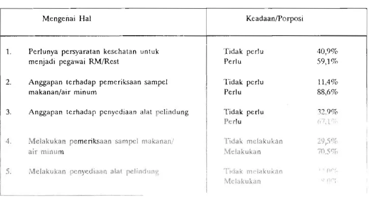 Tabel 8. Pengetahuan Sikap dan Perilaku Pengelola RM/Rest di Kodya Bandung. 
