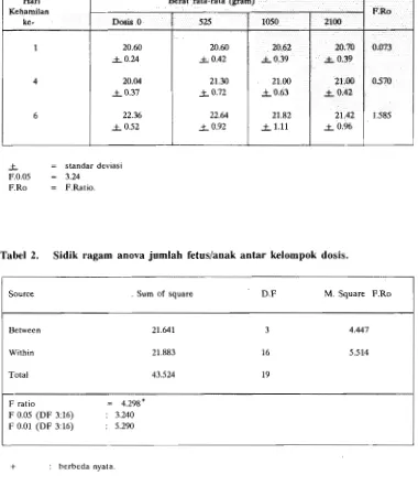 Tabel 2. Sidik ragam anova jumlah fetuslanak antar kelompok dosis. 