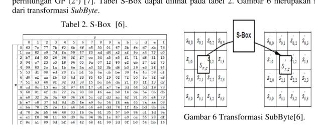 Tabel 2. S-Box  [6]. 