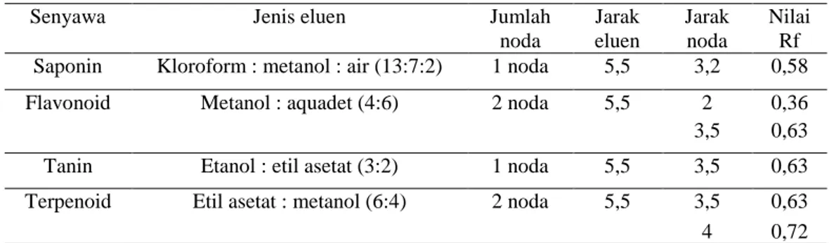Tabel 2. Hasil Kromatografi Lapis Tipis Air Perasan Daun Mimba 