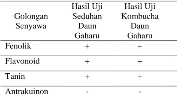 Tabel 2. Hasil Identifikasi Fitokimia 