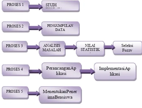 Gambar 1 dibawah ini merupakan proses yangdilakuakan dalam penenlitian ini.