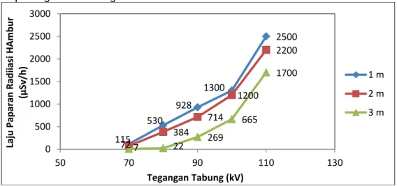 Gambar 3 Grafik pengaruh penggunaan metode tegangan tabung terhadap laju  paparan radiasi hambur untuk variasi jarak berbeda dari sumber radiasi
