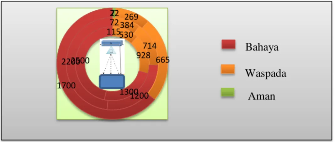 Gambar 3 Grafik posisi titik aman dan titik bahaya pada pengukuran laju paparan  radiasi hambur