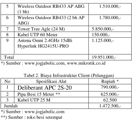 Tabel 2. Biaya Infrastruktur Client (Pelanggan) 