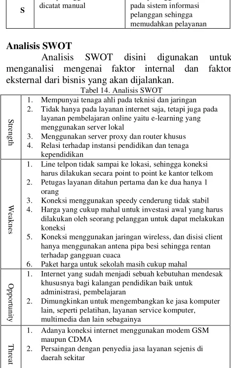 Tabel 14. Analisis SWOT 