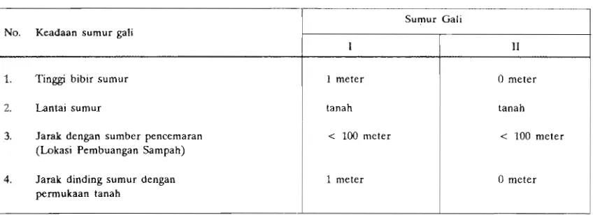 Tabel 2. Hasil Pemeriksaan Kimia Sumur Gali di Pemukiman Pemulung LPA Budhi 