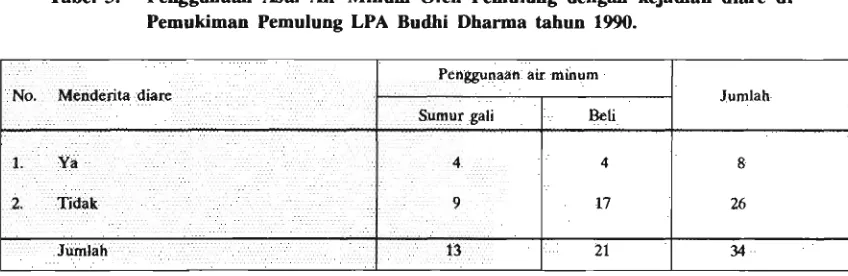 Tabel 3. Penggunaan Asal Air Minum Oleh Pernulung dengan kejadian d i m  di 