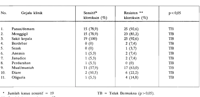 Tabel 2. Gejala klinik penderita malaria falsiparum tanpa komplikasi yang in vitro sensitif dan resisten klorokuin di RS ITCI, Kenangan, Balikpapan, tahun 