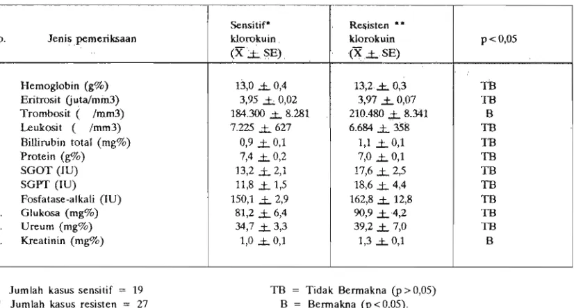 Tabel 3. Hasil pemeriksaan darah rutin dan kimia darah pada saat masuk RS. dari penderita malaria falsiparum tanpa komplikasi yang in vitro sensitif 