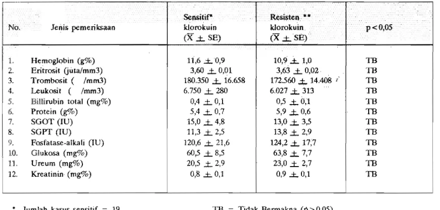 Tabel 5. Hasil pemeriksaan darah rutin dan kimia darah pada saat keluar RS. dari penderita malaria falsiparum tanpa komplikasi yang in viIro sensitif dan resisten klorokuin di RS