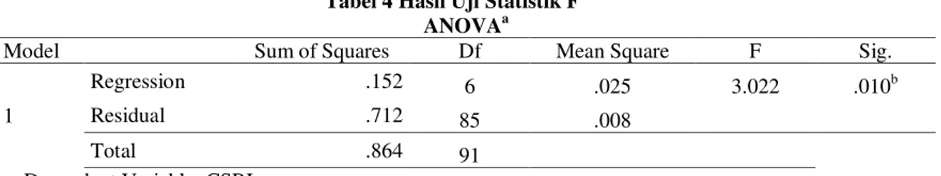 Tabel 5 Hasil Uji Regresi Berganda 