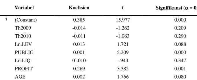 Tabel  4  menunjukkan  bahwa  tidak  lagi  terdapat  data-data  outlier  pada  variabel  penelitian  dengan  nilai  Z  skor  maksimum  atau  minimum  yang  lebih  kecil  dari  +3