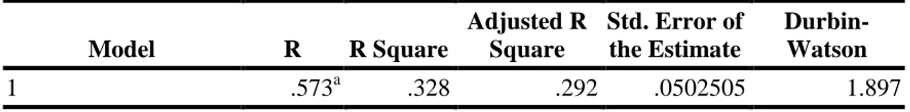 Tabel 6  ANOVA b Model  Sum of  Squares  df  Mean  Square  F  Sig.  1  Regression  .160  7  .023  9.074  .000 a Residual  .328  130  .003  Total  .489  137 