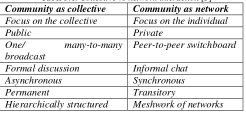 Tabel 3.1. Collective vs network interaction [3] 