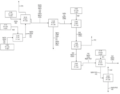 Gambar 2.1. Diagram Alir Kualitatif Pabrik Magnesium Sulfat 