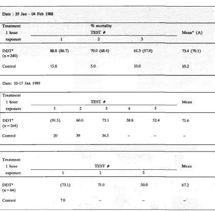 Tabel 1. DDT resistance in Anopheles koliensis % mortality after 24 hours to 4% DDT. 
