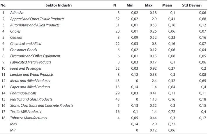 Tabel 6. Daftar Uji Deskriptif Untuk Tobin’s Q Berdasarkan Sektor Industri