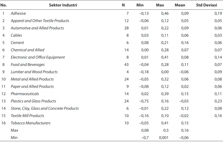 Tabel  4.  merupakan  hasil  pengujian  per  sektor  industri. Dari tabel tersebut dapat dijelaskan bahwa  sektor  yang  diuji  memiliki  frekuensi  yang  lebih  banyak  dibandingkan  dengan  formula  pertama  (Revenue Model)