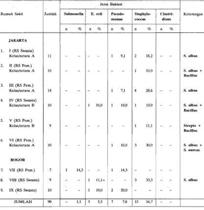 Tabel 1. Pemeriksaan Air dl 9 RS di Jakarta dan Bogor. BuL Penelit Kesehat 21 (1) 1993 