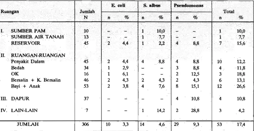 Tabel 2. Pemeriksaan Air menurut ruangan di 9 RS di ~akarta' dan Bogor. 