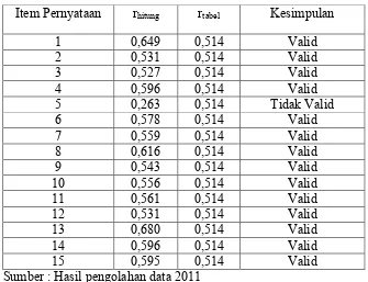 Tabel 7. Hasil Analisis Uji Validitas Angket untuk Variabel X1