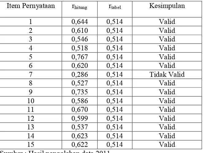 Tabel 8. Hasil Analisis Uji Validitas Angket untuk Variabel X2 