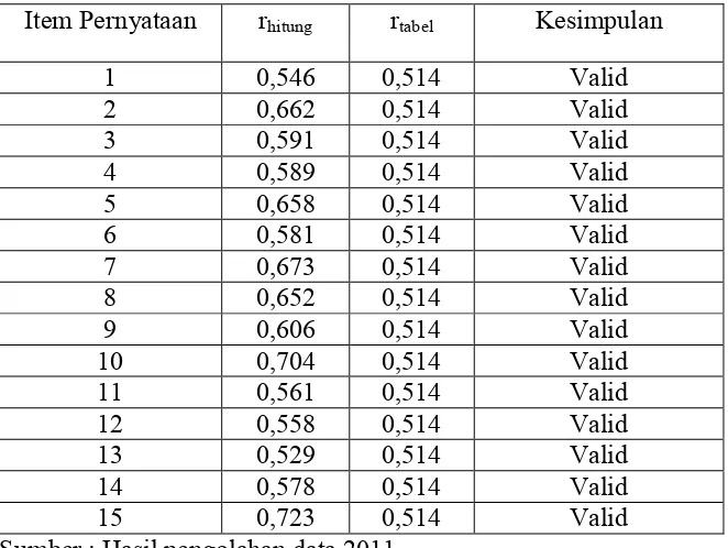 Tabel 9. Hasil Analisis Uji Validitas Angket untuk Variabel X3 