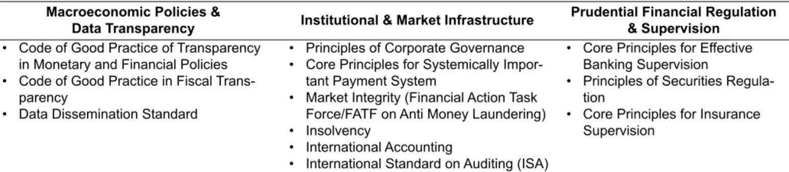 Tabel 4. Key Standard di Sektor Keuangan Macroeconomic Policies &amp;