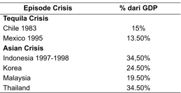 Tabel 2. Biaya Krisis: Rekapitalisasi Bank  Episode Crisis % dari GDP Tequila Crisis Chile 1983 15% Mexico 1995 13.50% Asian Crisis Indonesia 1997-1998 34,50% Korea  24.50% Malaysia  19.50% Thailand  34.50%