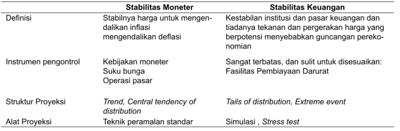Tabel 3.  Perbandingan Stabilitas Moneter dan Stabilitas Keuangan
