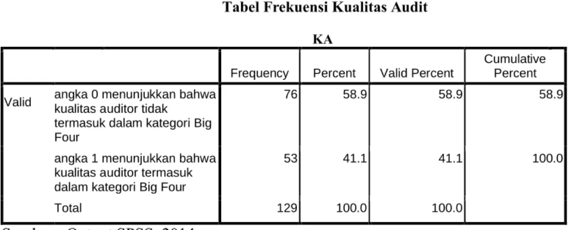 Tabel Frekuensi Kualitas Audit