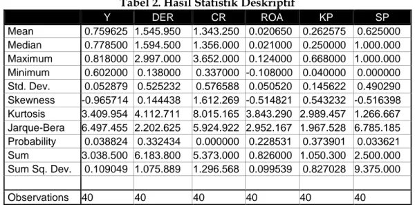 Tabel 2. Hasil Statistik Deskriptif 