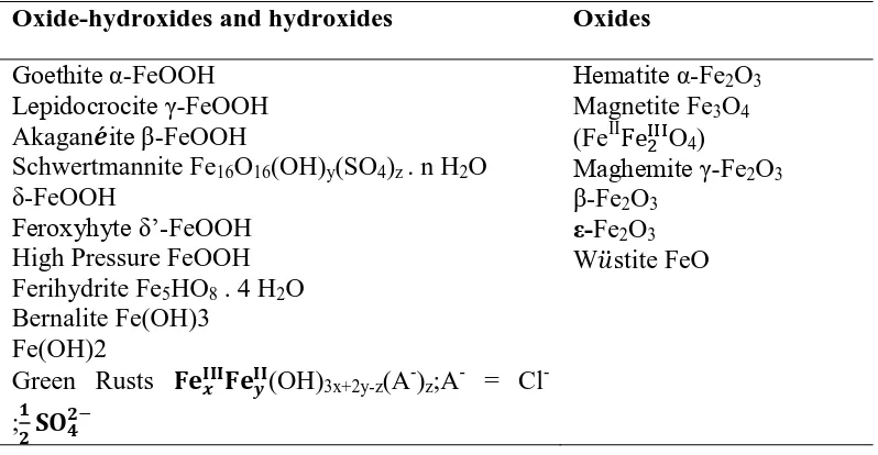 Tabel 2.1 Jenis besi oksida-hidroksida, besi hidroksida dan besi oksida 