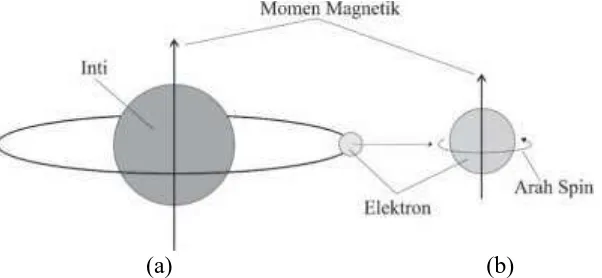 Gambar 2.3 Momen magnetik. (a) momen magnetik orbital, (b) momen magnetik spin  