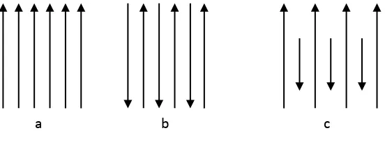 Gambar 2.4  Susunan dipol magnet a. ferromagnetik, b. antiferromagnetik dan c. ferrimagnetik   