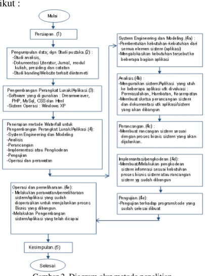 Gambar 1.  flowchart waterfall 