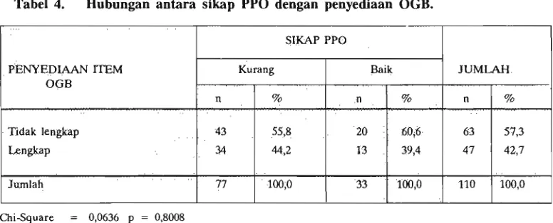 Tabel 3. - Hubungan antara pengetahuan PPO dengan penyediaan OGB. - 